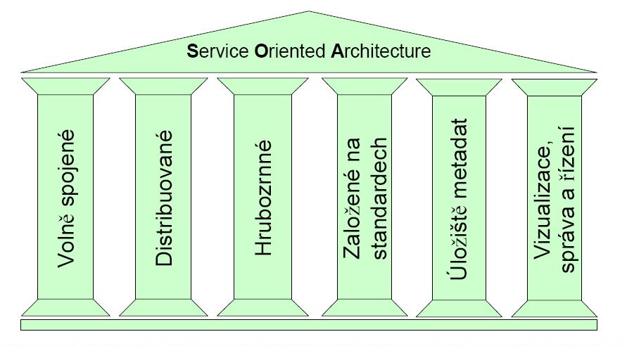 WSDL (Web Services Definition Language). Ten je založen na XML formátu, což významně přispívá k jeho nezávislosti na programovacím jazyku. Popis rozhraní je jen jednou ze součástí SOA architektury.