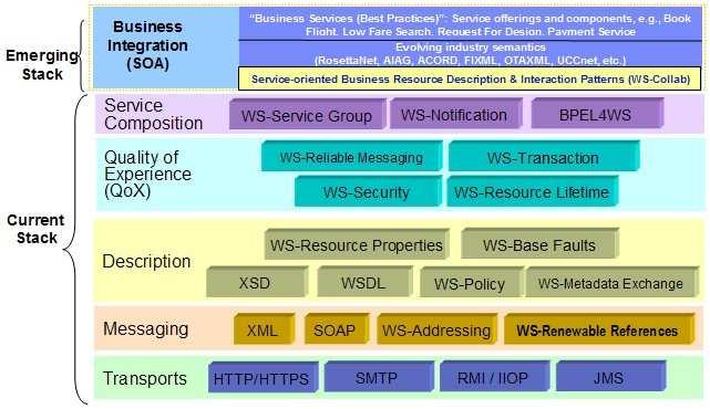 Oborové standardy Architektura SOA v široké míře využívá především otevřených standardů (XML, SOAP, WSDL, HTTP).