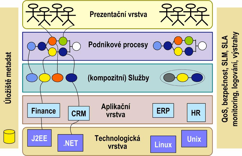 Obrázek č. 9 :Referenční model architektury SOA se zdůrazněním úlohy úložiště metadat a úlohy řízení této architektury [26] 6.3.