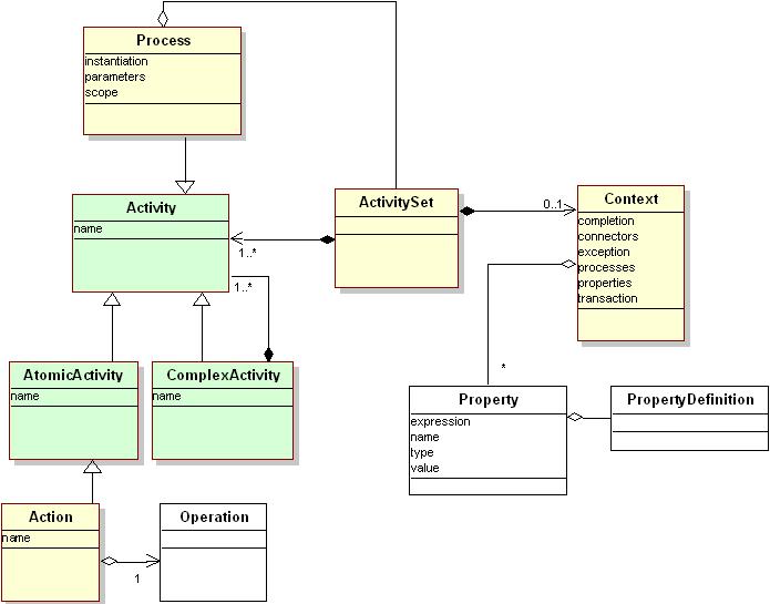 6.5.4 BPML Pokud hovoříme o standardu BPMN, je třeba zmínit také standard BPML (Business Process Modeling Language). Jedná se o meta-jazyk pro modelování obchodních procesů.