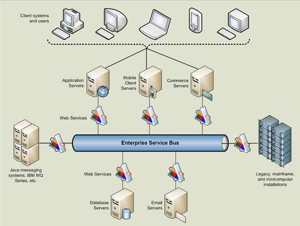 6.6 Enterprise Service Bus Webové služby jsou velmi vhodným prostředkem pro realizaci SOA. Jsou však jen základním kamenem celé konstrukce integrace informačních systémů.