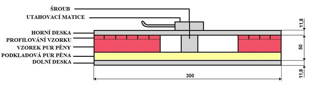 nebylo nutné opětovně provádět značení měřících bodů na hranách horní přítlačné desky. Postup měření byl totožný s postupem z testace č.