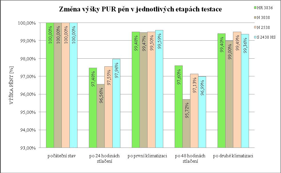 Obr. 35 Procentuelně vyjádřený průběh testace č.