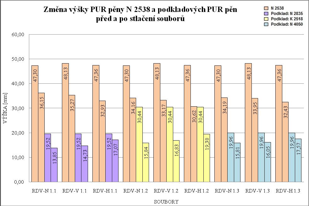 Obr. 37 Grafické znázornění výšky v dílčích bodech vzorků pěn N 25