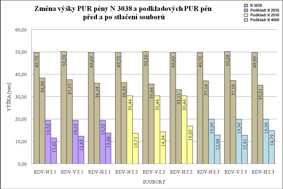 Obr. 39 Výška PUR pěny N 3038 v souborech s podkladovými pěnami před a po stlačení Obr.