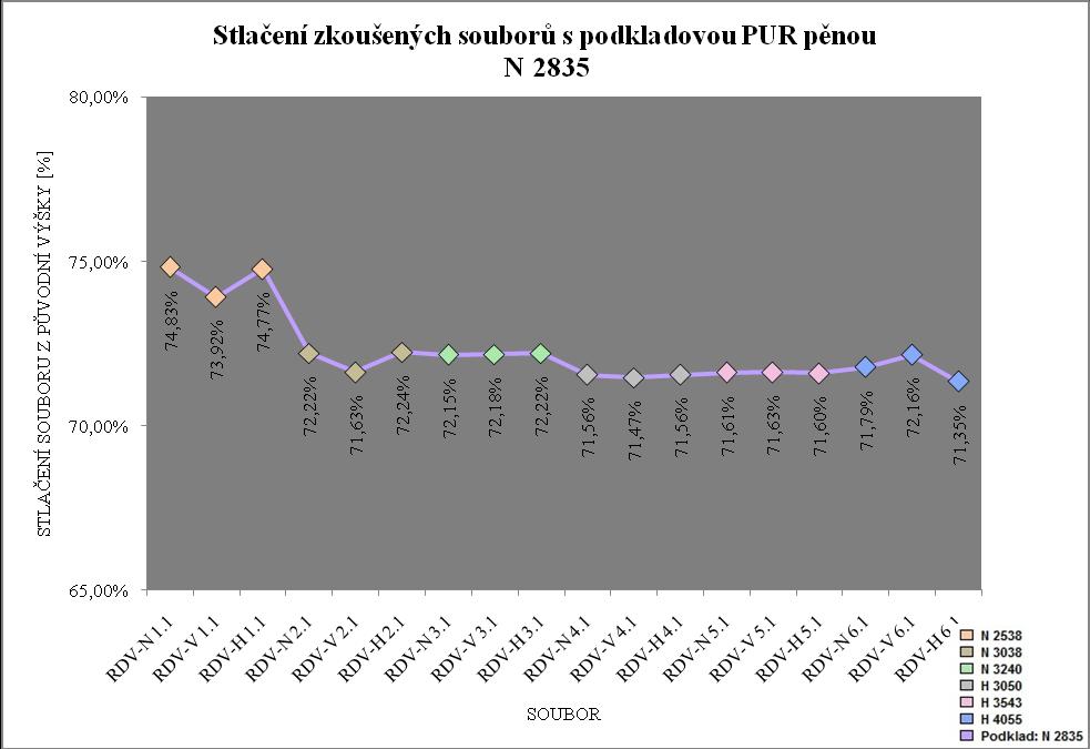 Z grafů je zřejmé, že z výše uvedeného důvodu, byly zejména soubory s pěnou N 2538 stlačeny méně než ostatní, a to v případě všech tří kombinací s podkladovými pěnami.