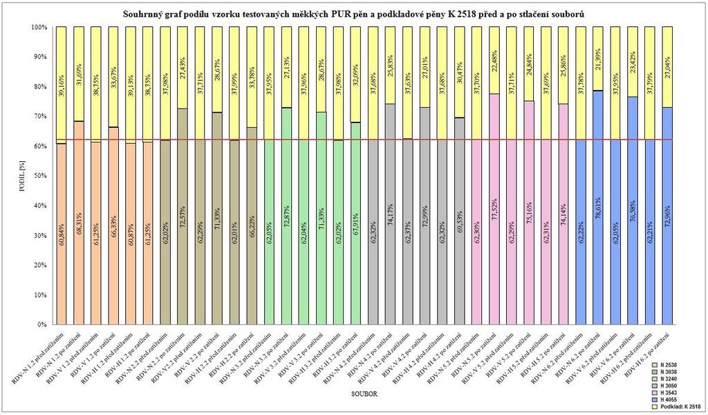 Obr. 48 Podíl vzorku testovaných PUR pěn a podkladové pěny K 2518 před a po stlačení Pozn.