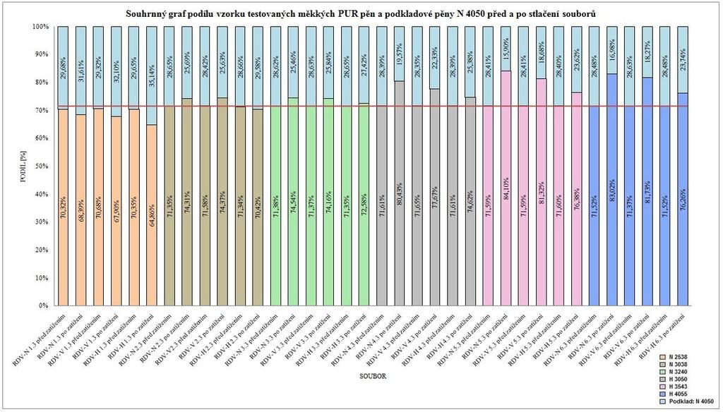 Obr. 49 Podíl vzorku testovaných PUR pěn a podkladové pěny N 4050 před a po stlačení Pozn.