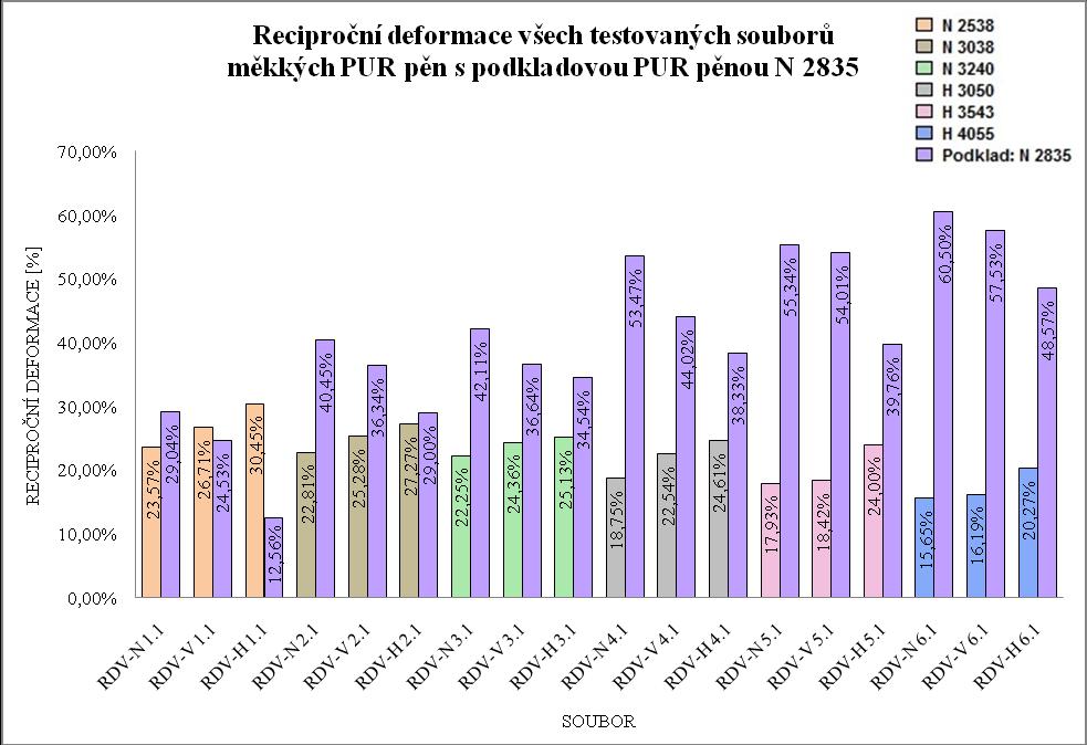 5.2.4.2 Hodnoty reciproční deformace u souborů sestávajících ze všech zkoušených PUR pěn v kombinaci vždy s jednou z podkladových vrstev Grafy na obr.