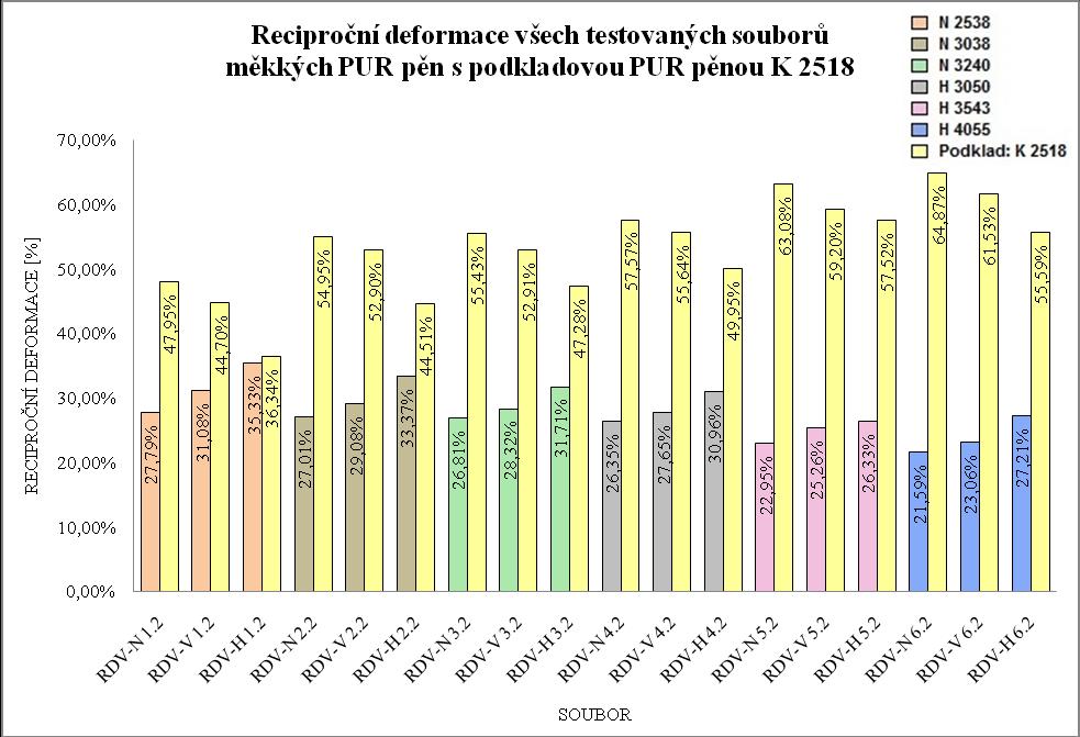 Obr. 58 Graf reciproční deformace všech souborů s podkladovou PUR pěnou K 2518 zkoušených v testaci č.2 Obr.