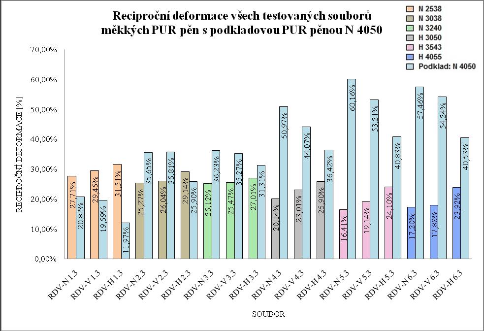 2 Pro lepší přehlednost byl každý z výše uvedených grafů rozdělen do tří malých grafů, v nichž jsou od sebe odděleny