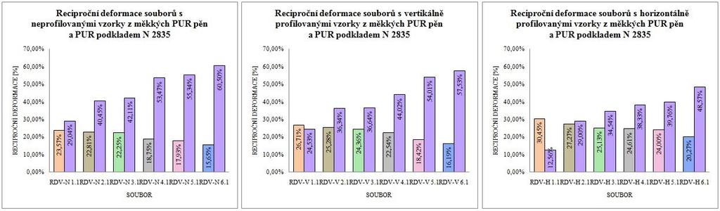61 Grafy srovnávající reciproční deformaci