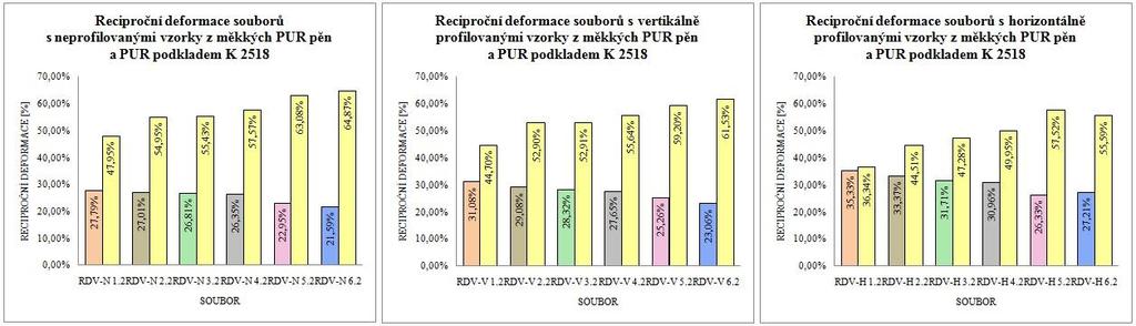 Obr. 62 Grafy srovnávající reciproční deformaci vzorků PUR pěn v rámci testace č.