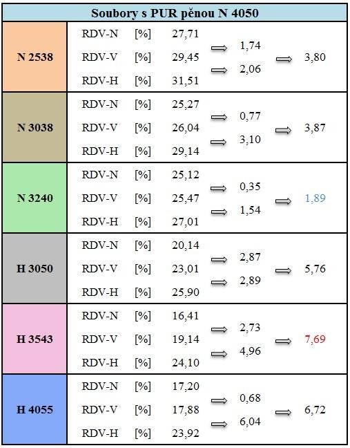 zanedbatelný. Při horizontálním perforováním se pak deformace zvýšila o více jak trojnásobek rozdílu hodnot deformace u RDV-V a RDV-N.