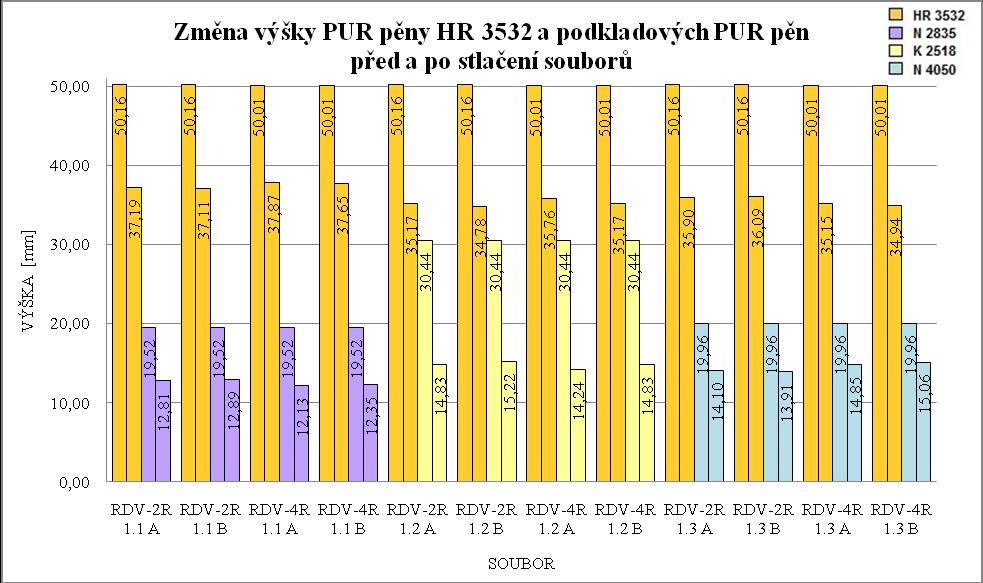 Obr. 67 Výška PUR HR 3532 v souborech s podkladovými pěnami před a po stlačení Obr.