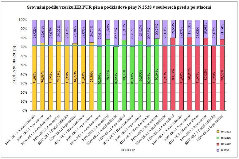 U souborů HR pěn s podkladovou pěnou N 2835 je tato přímka v úrovní cca 72 %, u souborů s podkladem K 2518 pak v úrovni cca 62 % a u souborů s podkladovou