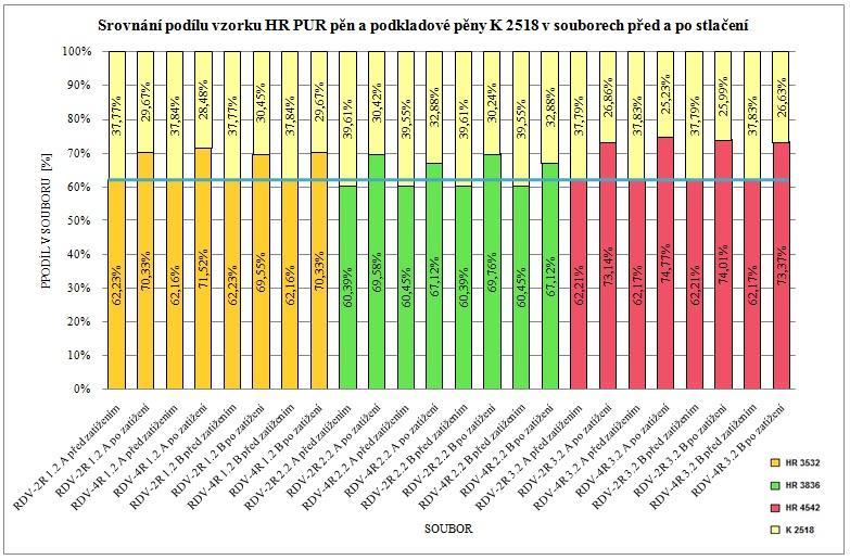 Naopak minimální změny byly zaznamenány ve spojení HR pěn s podkladem N 4050 (20 mm), což svědčí o velmi rovnoměrném deformování podkladu i vzorků. Obr.