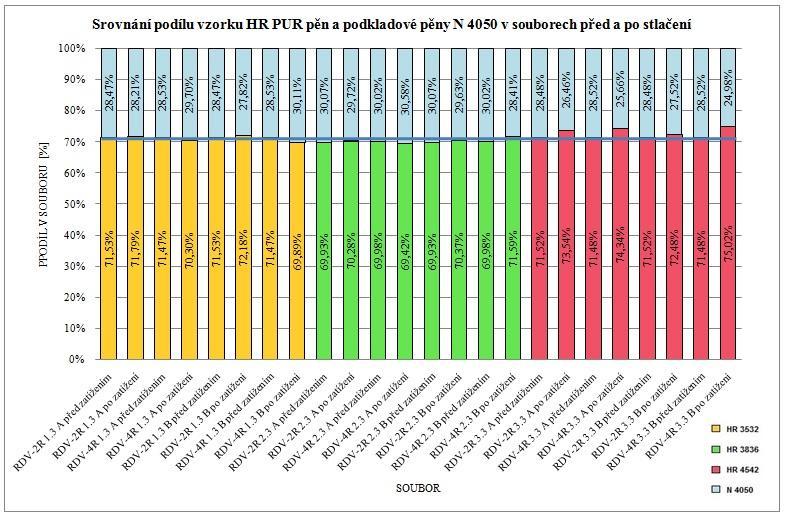 Obr. 73 Podíl vzorku HR PUR pěn a podkladové PUR pěny N 4050 v souborech před a po stlačení 5.3.3.2 Odlišnosti v podílu pěn v souborech po stlačení při různých variantách uložení V rámci testace č.