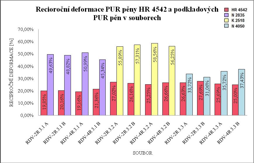 Obr. 76 Graf reciproční deformace HR 3532 a podkladových PUR pěn v souborech Obr.