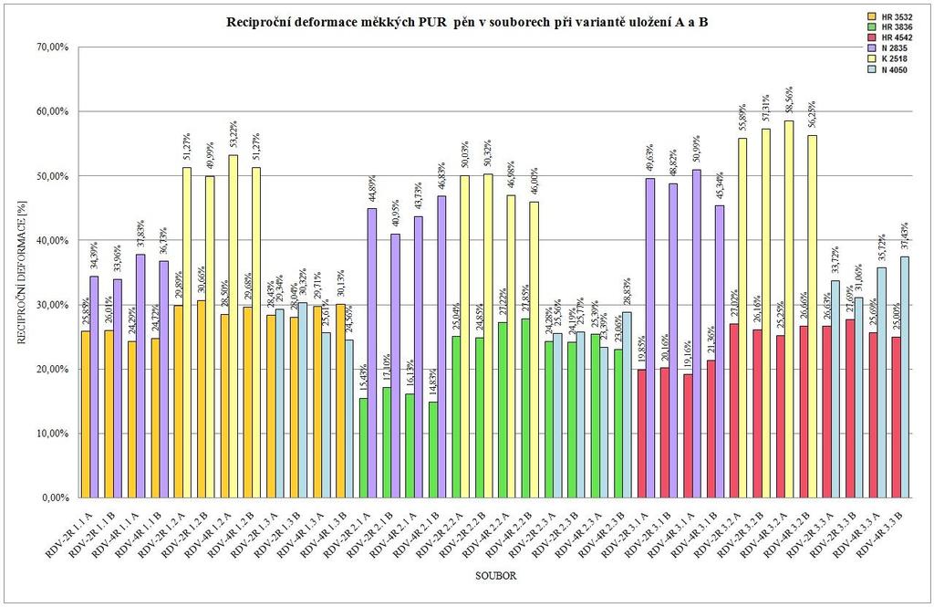 Obr. 79 Deformace vzorků HR PUR 3532 a podkladových PUR pěn v souborech při variantě uložení A a B Pozn.