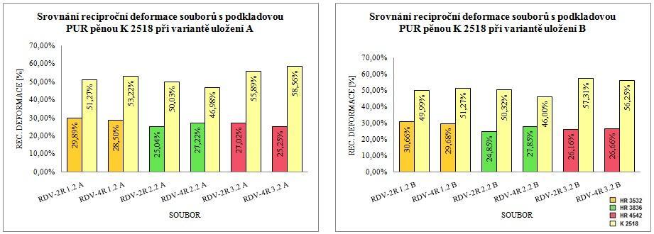 Obr. 83 Grafy znázorňující reciproční deformaci souborů testace č. 3 s podkladovou PUR pěnou K 2518 při variantě uložení A a B Obr. 84 Grafy znázorňující reciproční deformaci souborů testace č.