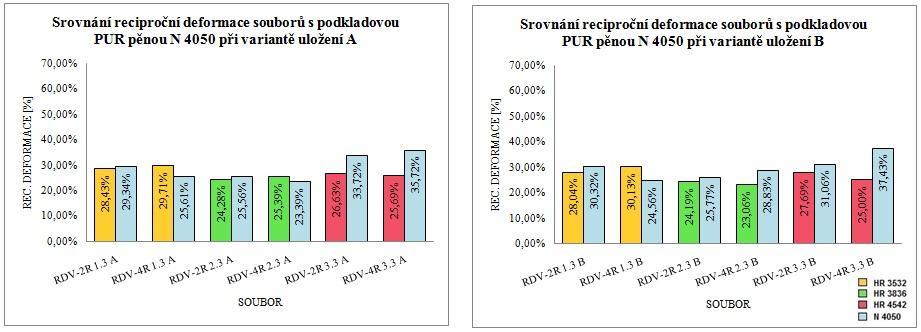 11 jsou uvedeny všechny hodnoty deformací pěn typu HR převzaté z grafů z podkapitoly 5.3.4. Uveden je také rozdíl (vyjádřený v % a v mm) mezi hodnotami deformací vzorků při variantách uložení A a B.