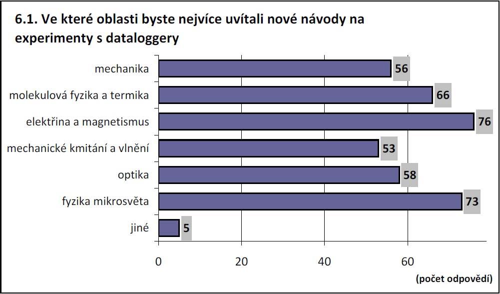 Otázka 6.1. (možnost volby více odpovědí): Nejvíce nových návodů by respondenti uvítali v kapitole o elektřině a magnetismu, následuje fyzika mikrosvěta.