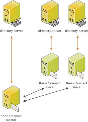 4.3 Přeposílání pošty a sdílení dat Obrázek 4.1 Schéma řízení uživatelů Poznámka: Pro každý server doporučujeme samostatný adresářový server.