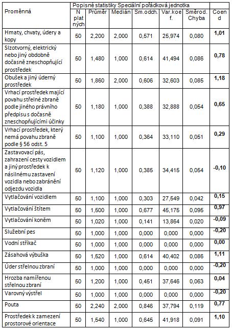 5 VÝSLEDKY 5.1 Výsledky speciálních pořádkových jednotek 5.1.1 Celková deskripce jednotky SPJ V úvodu jsem vyhodnotil tabulku celkových deskripcí informací od pořádkové jednotky.