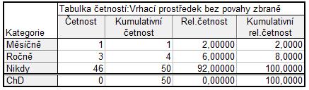 Graf 4 Vrhací prostředky s povahou střelné zbraně Otázka číslo 5: Vrhaví prostředek, který nemá povahu střelné zbraně. Pro svou specifičnost není příliš rozšířeným donucovacím prostředkem.