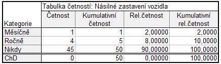 Tabulka 7 Četnost násilného zastavení vozidla Otázka číslo 7, 8, 9: Dalšími navazujícími prostředky je vytlačování vozidlem, štítem a koněm.