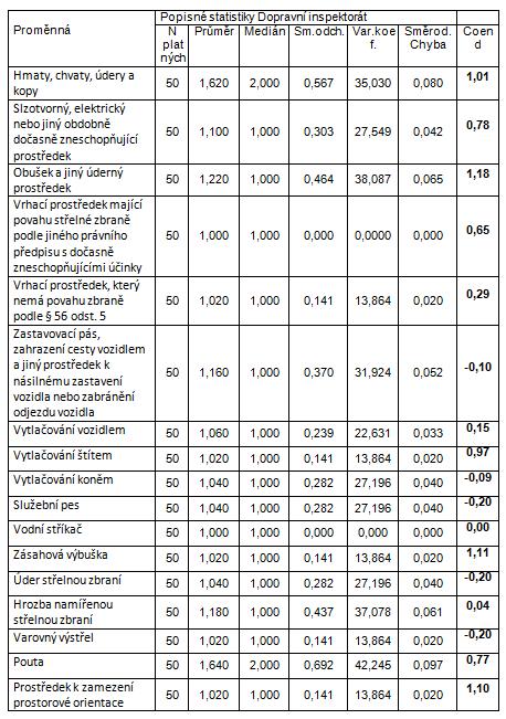 Tabulka 10 Deskripce DI 5.2.2 Popis výzkumného souboru DI Dotazníky byly rozdány mezi příslušníky jednotek dopravního inspektorátu v tištěné papírové podobě.