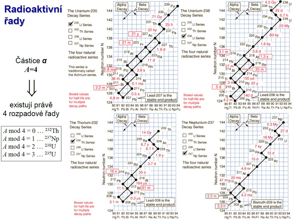 Rozpady jadr ktinuranová Uranová Thoriová Nptuniová (umělá) Soustava vázaných difrnciálních