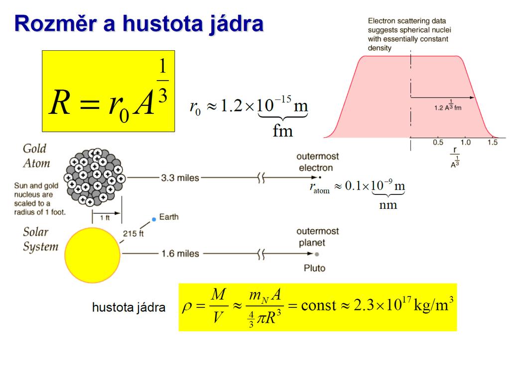 Modly atomu rozměr a hustota jádra Měřní