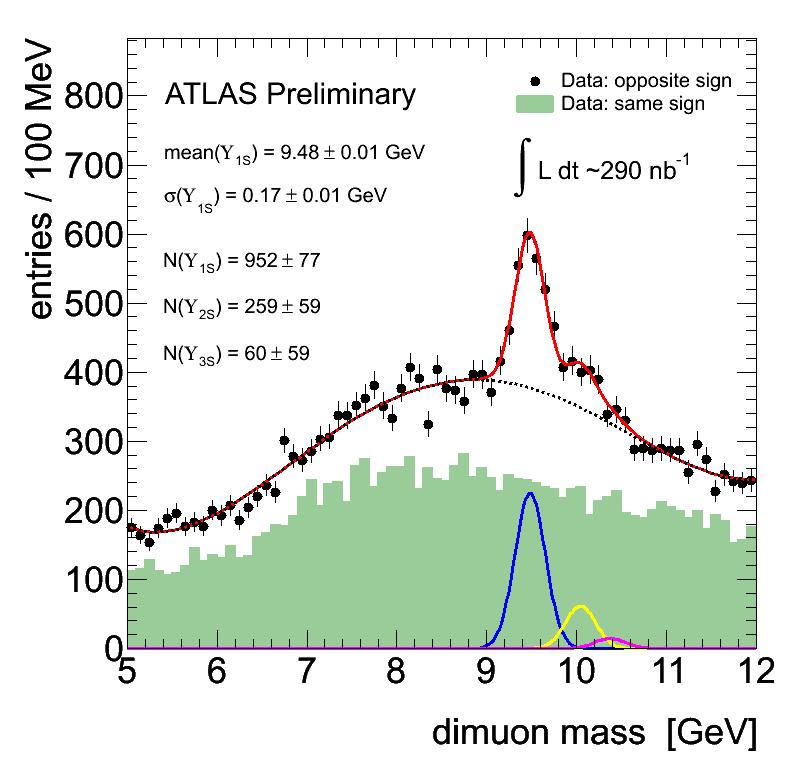 Di-muon resonances Full data sample Simple analysis: LVL1 muon trigger with p T ~ 6 GeV threshold 2 opposite-sign muons reconstructed by combining tracker and muon spectrometer both muons with z <1