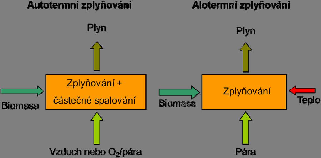 částečným spalováním biomasy v reaktoru (jedná se o tzv. autotermní zplyňování), anebo nepřímo přísunem tepla zvenku, tzv. alotermní zplyňování 11 13.