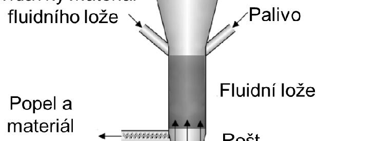 U zplyňování biomasy je vrstva tvořena často pískem, u uhlí tvoří fluidní vrstvu obvykle popel.