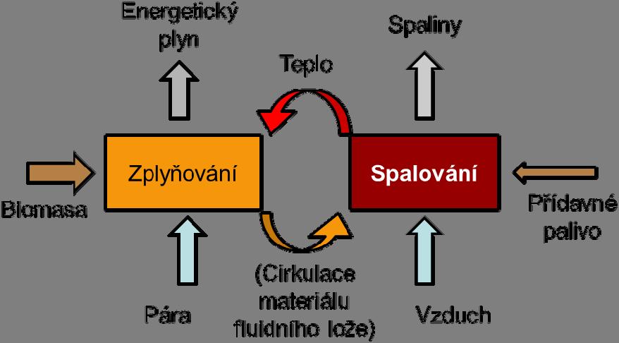 Proces FICFB (obr. 5) fyzicky odděluje zplyňovací a spalovací reakce, aby byl získán plyn s velmi nízkým obsahem dusíku.