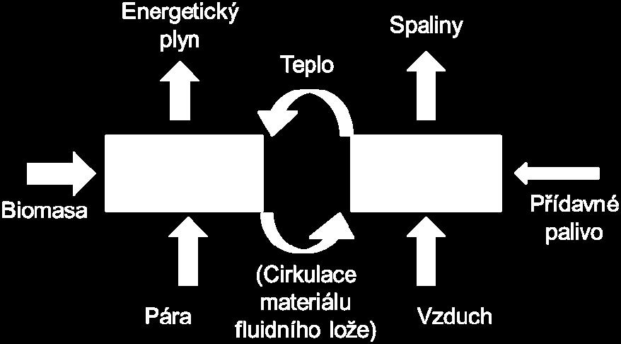 Zplyňovací a spalovací prostor je propojen svodkou, kterou je transportován materiál fluidní vrstvy se zbytky uhlíku do spalovacího prostoru, kde je téměř všechen zbývající uhlík spálen.