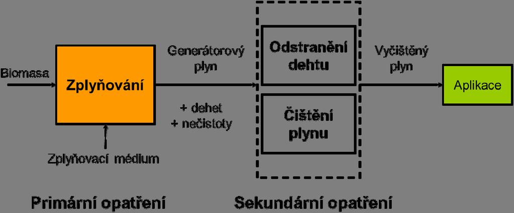 Naopak, vysokoteplotní palivový článek je vůči lehčím dehtům relativně odolný, ale vyžaduje velmi nízké koncentrace sirných sloučenin v plynu.