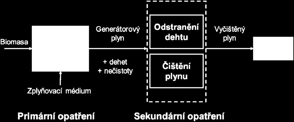 CO). Obecně existují dva základní přístupy k čištění plynu, které se vzájemně doplňují. Jedná se o tzv. primární opatření a sekundární opatření (viz obr. 7).