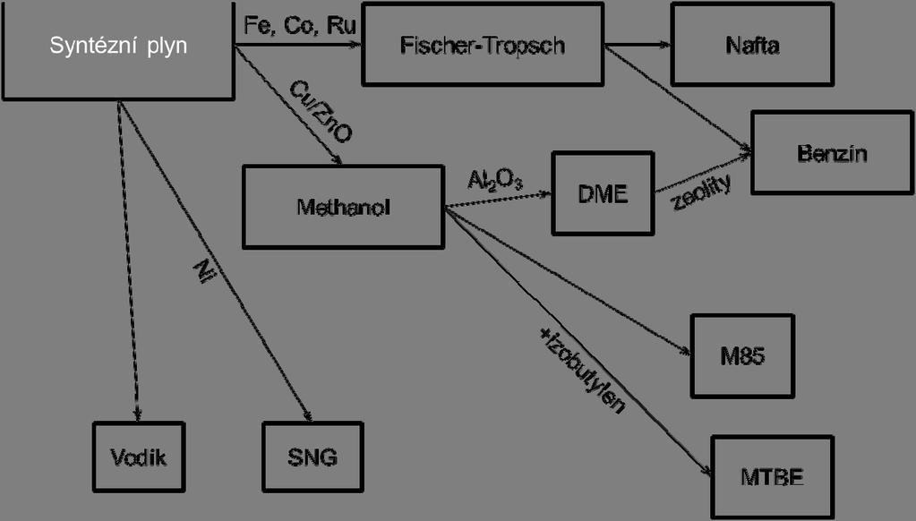 snížit množství dehtu v plynu pod 100 mg m 3 a odprášit plyn na hodnoty koncentrace pevných částic pod 5 mg m 3 (cit. 5 ).