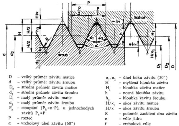 K nejčastěji používaným spojovacím závitům patří závity metrické, méně používané jsou závity Whirtworthovy.