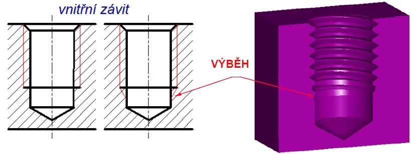 Ty vytvoří geometrii, odvádí vznikající třísky a přivádí se jimi řezná kapalina.