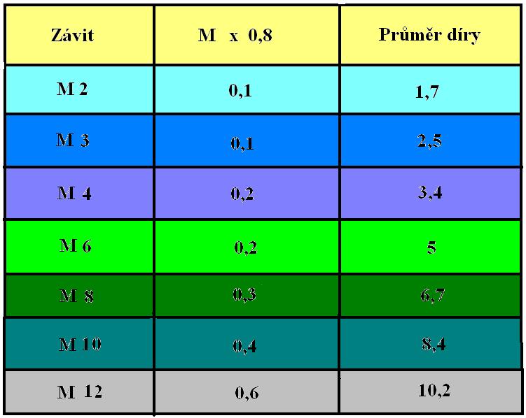 Speciální závitník na kontinuální výrobu závitů v maticích Závitník na výrobu trapézových závitů Upínání nástrojů Podobně jako ruční výstružníky upínáme do vratidel Vratidla a,b) pevná, c) stavitelné