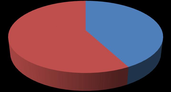 Graf 12: Změna zájmů Změna zájmů 42% 58% Ano Ne Zdroj: Vlastní Z celkového počtu 90 respondentů uvedlo 52 respondentů, že