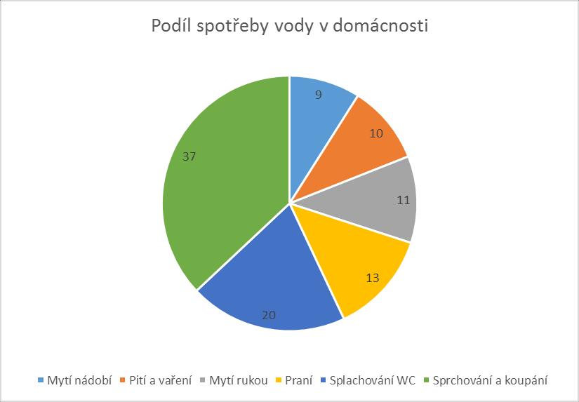 Spotřeba vody Spotřeba vody domácností byla v loňském roce 138 litrů na osobu a den, průběžně klesá po zdražení v