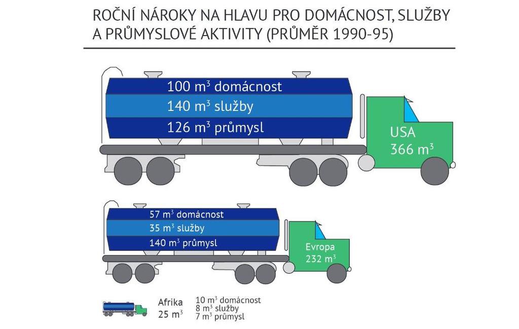 Spotřeba vody v průmyslu největším odběratelem vody v ČR je energetika a průmysl, celkem jde o 45% spotřeby vody v ČR na