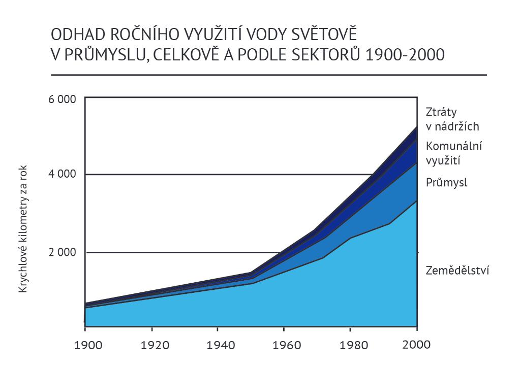 Spotřeba vody v zemědělství Největší spotřeba vody je na napájení pro zvířata a v