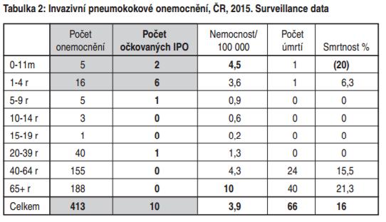 Invazivní pneumokoková onemocnění bakteriémie-sepse pneumonie meningitida diagnostika: HEMOKULTURY, PCR z krve,